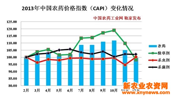 2013年中国农药价格指数